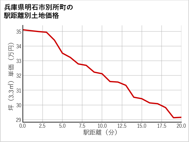 兵庫県明石市別所町の徒歩距離別の土地坪単価