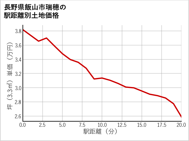 長野県飯山市瑞穂の徒歩距離別の土地坪単価