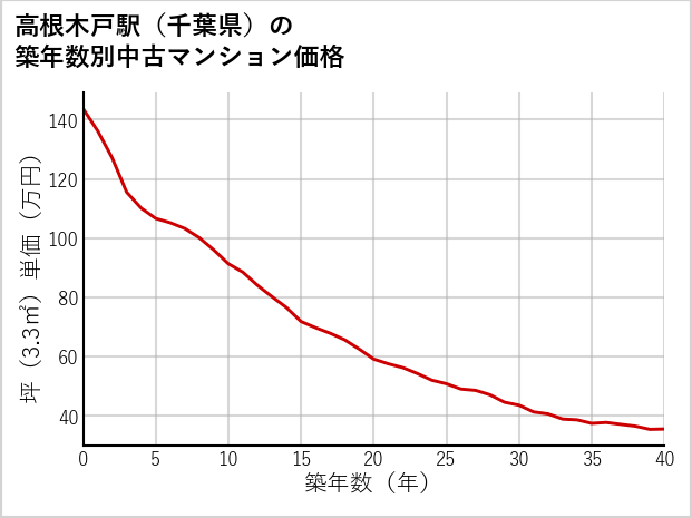 高根木戸駅（千葉県）の築年数別の中古マンション坪単価