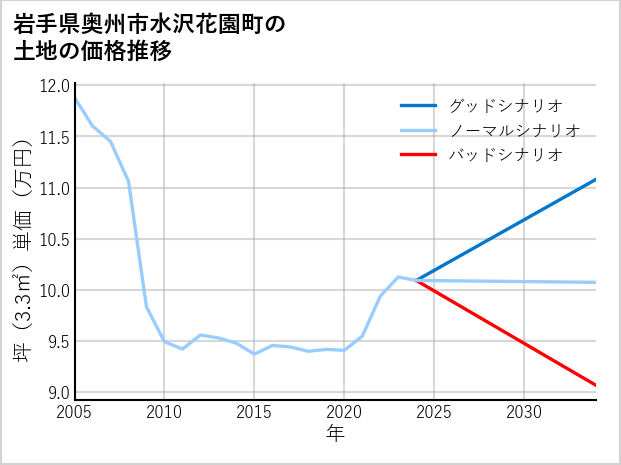 岩手県奥州市水沢花園町の土地価格推移
