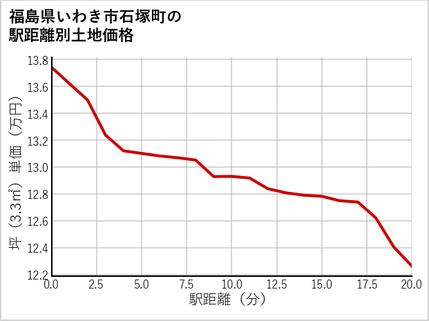 福島県いわき市石塚町の徒歩距離別の土地坪単価