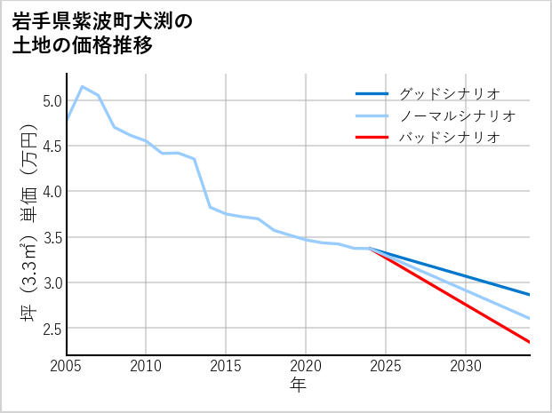 岩手県紫波町犬渕の土地価格推移