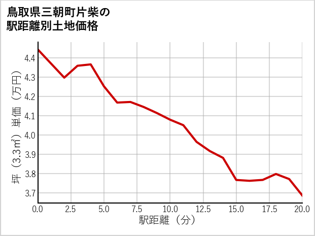 鳥取県三朝町片柴の徒歩距離別の土地坪単価
