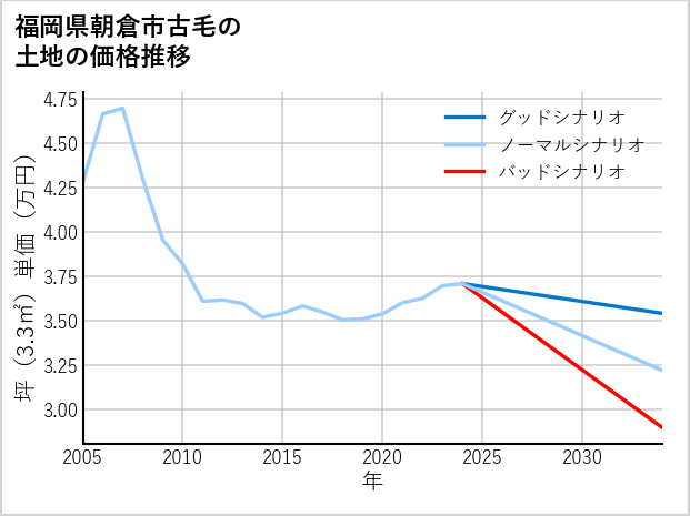 福岡県朝倉市古毛の土地価格推移
