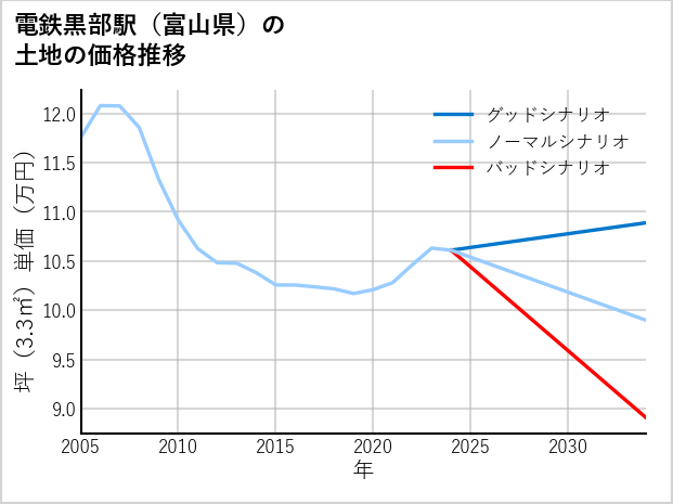 電鉄黒部駅（富山県）の土地価格推移