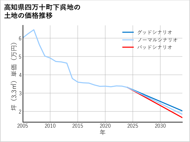 高知県四万十町下呉地の土地価格推移