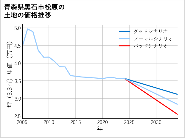 青森県黒石市松原の土地価格推移