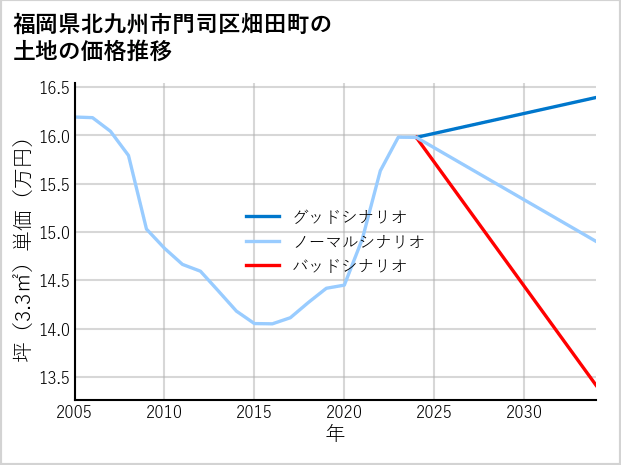 福岡県北九州市門司区畑田町の土地価格推移