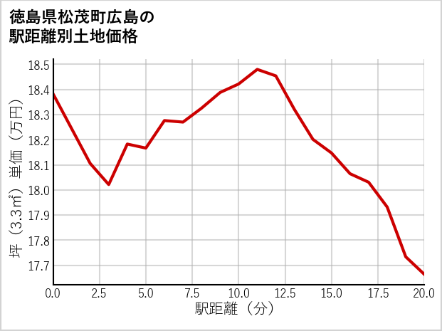 徳島県松茂町広島の徒歩距離別の土地坪単価