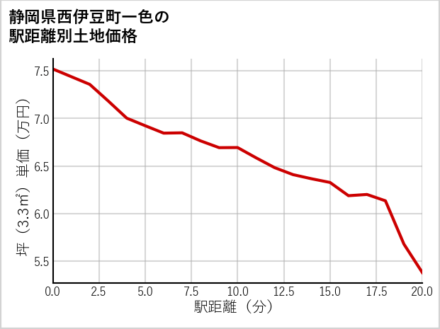 静岡県西伊豆町一色の徒歩距離別の土地坪単価