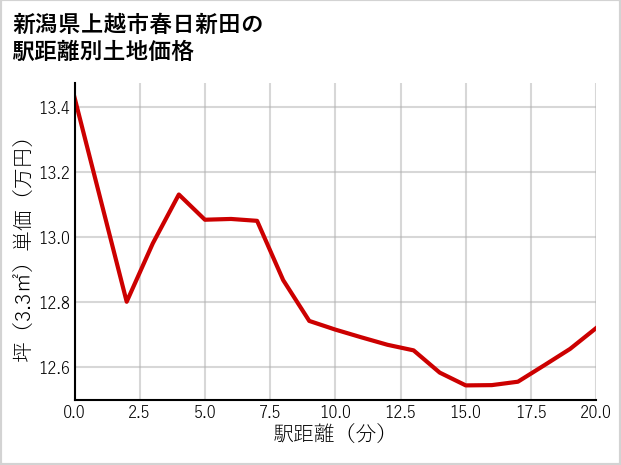 新潟県上越市春日新田の徒歩距離別の土地坪単価
