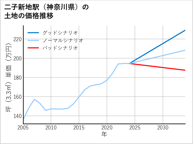 二子新地駅（神奈川県）の土地価格推移