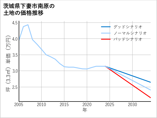 茨城県下妻市南原の土地価格推移