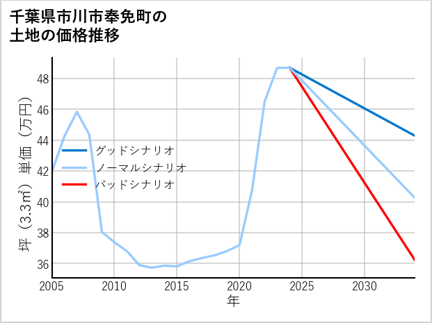 千葉県市川市奉免町の土地価格推移