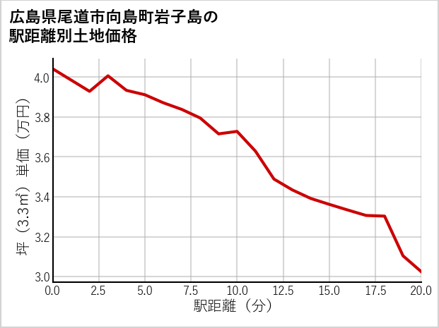 広島県尾道市向島町岩子島の徒歩距離別の土地坪単価