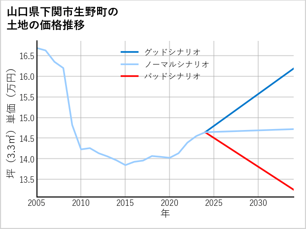 山口県下関市生野町の土地価格推移