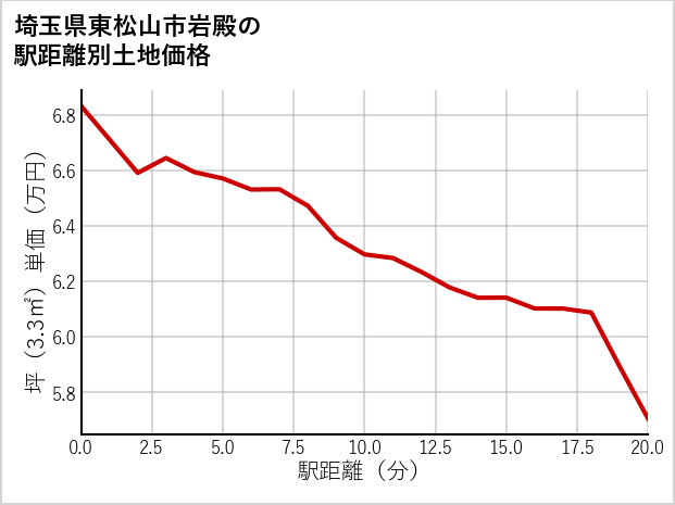 埼玉県東松山市岩殿の徒歩距離別の土地坪単価