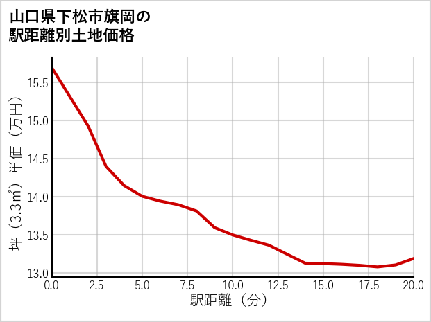 山口県下松市旗岡の徒歩距離別の土地坪単価
