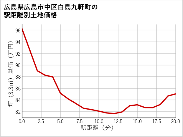 広島県広島市中区白島九軒町の徒歩距離別の土地坪単価