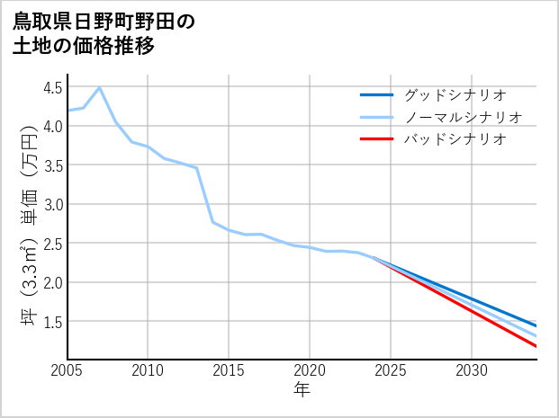 鳥取県日野町野田の土地価格推移