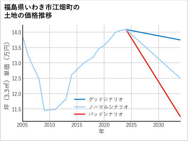福島県いわき市江畑町の土地価格推移