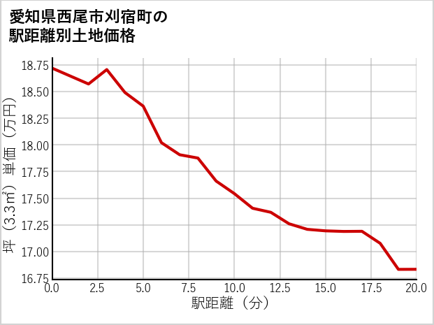 愛知県西尾市刈宿町の徒歩距離別の土地坪単価