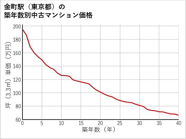 金町駅（東京都）の築年数別の中古マンション坪単価