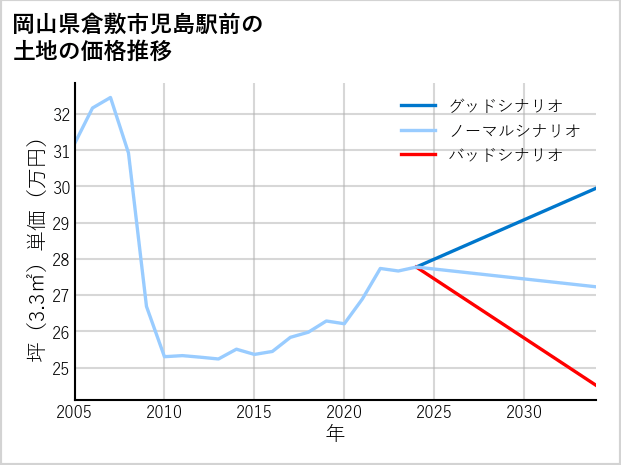 岡山県倉敷市児島駅前の土地価格推移