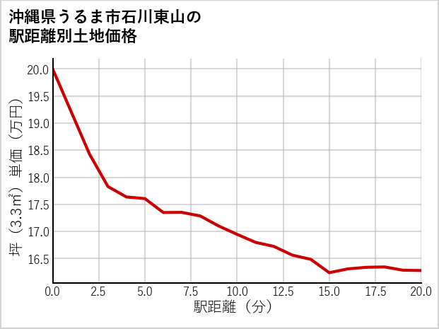 沖縄県うるま市石川東山の徒歩距離別の土地坪単価