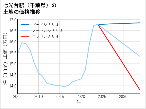 七光台駅（千葉県）の土地価格推移