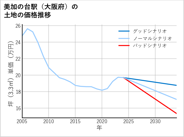 美加の台駅（大阪府）の土地価格推移