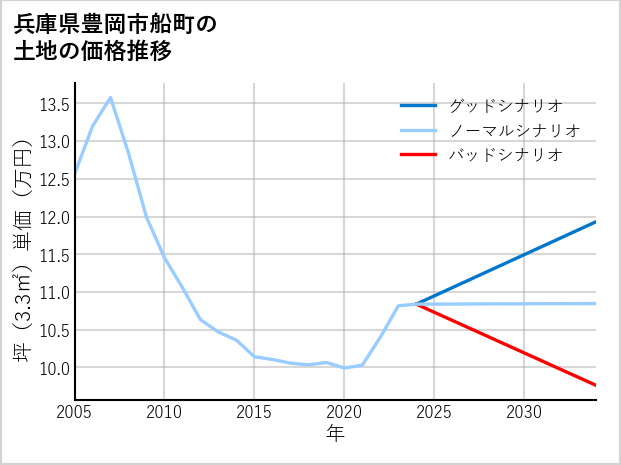 兵庫県豊岡市船町の土地価格推移