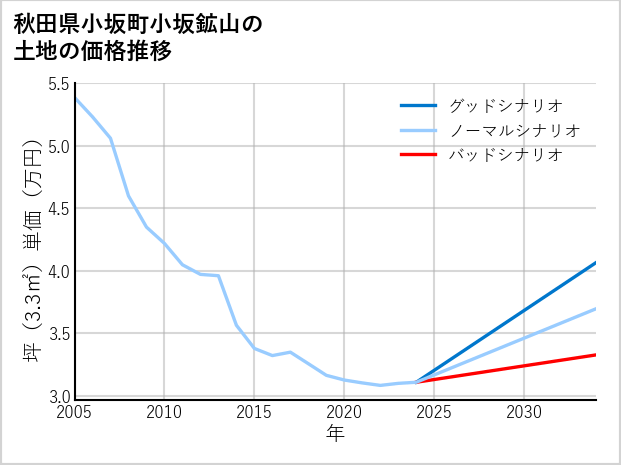 秋田県小坂町小坂鉱山の土地価格推移