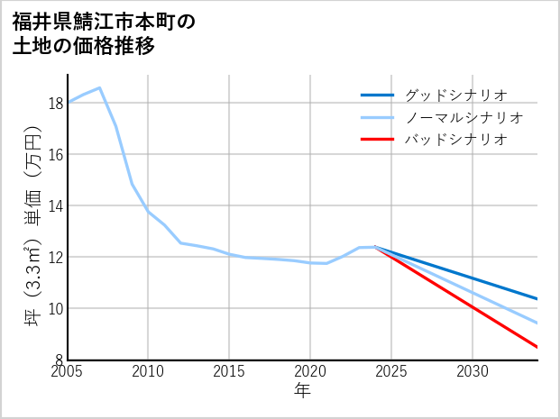 福井県鯖江市本町の土地価格推移
