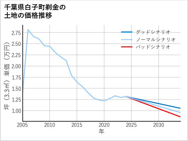 千葉県白子町剃金の土地価格推移