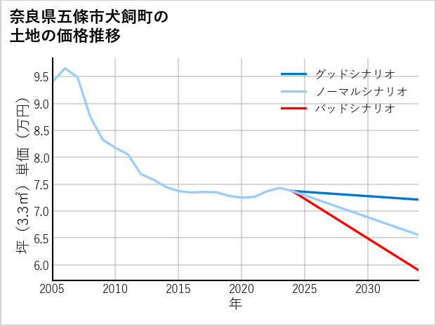 奈良県五條市犬飼町の土地価格推移
