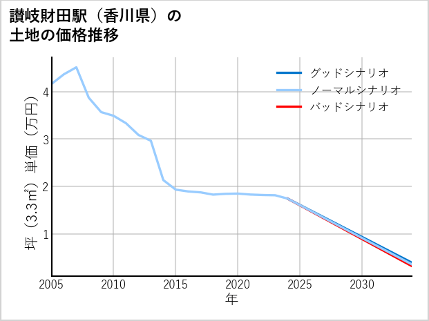 讃岐財田駅（香川県）の土地価格推移