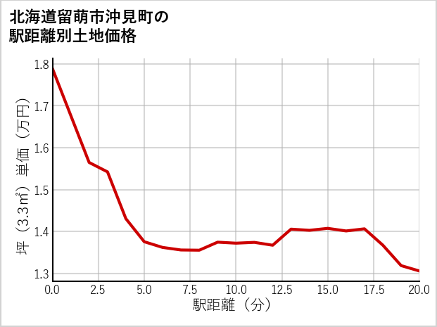 北海道留萌市沖見町の徒歩距離別の土地坪単価