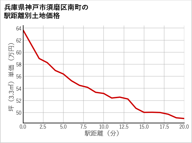 兵庫県神戸市須磨区南町の徒歩距離別の土地坪単価