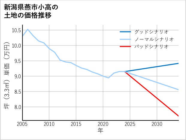 新潟県燕市小高の土地価格推移
