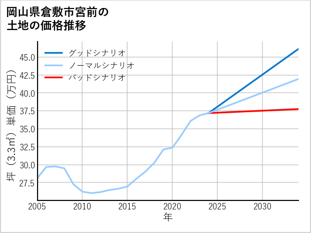 岡山県倉敷市宮前の土地価格推移