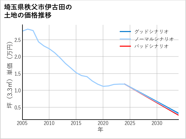 埼玉県秩父市伊古田の土地価格推移