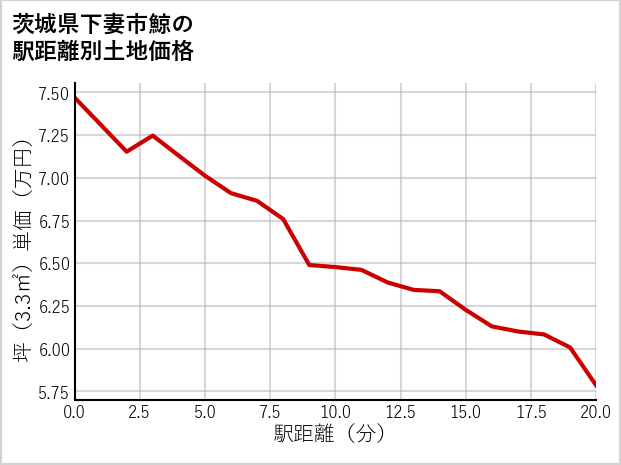 茨城県下妻市鯨の徒歩距離別の土地坪単価