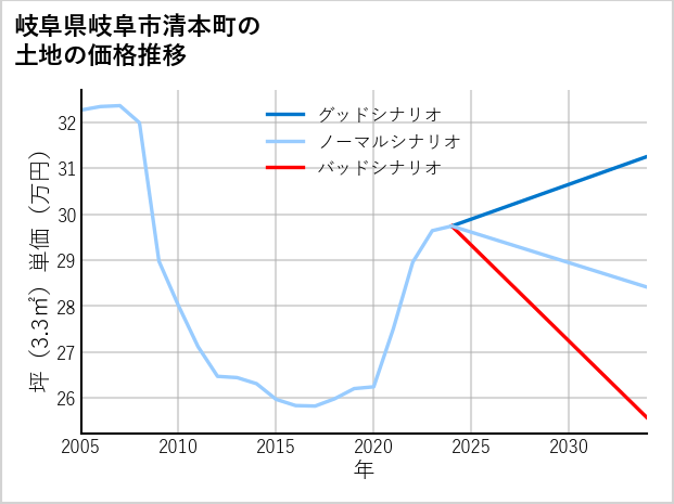 岐阜県岐阜市清本町の土地価格推移
