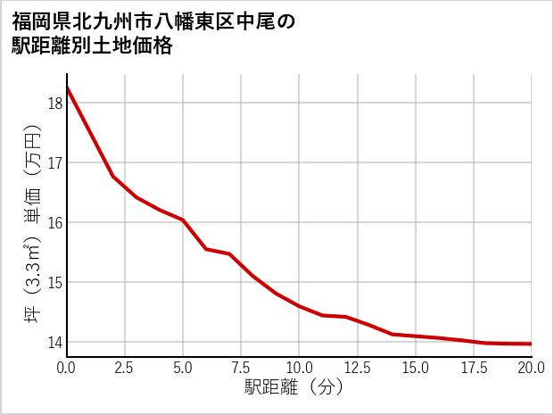 福岡県北九州市八幡東区中尾の徒歩距離別の土地坪単価