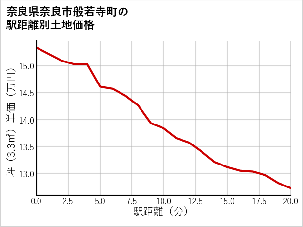 奈良県奈良市般若寺町の徒歩距離別の土地坪単価