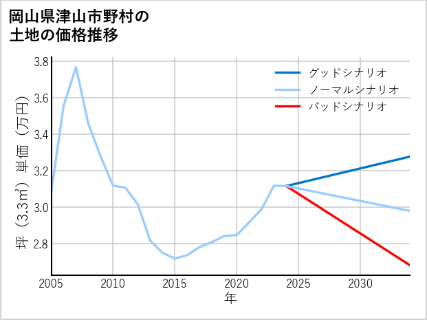 岡山県津山市野村の土地価格推移