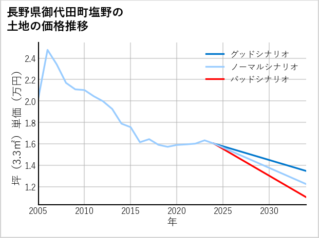長野県御代田町塩野の土地価格推移