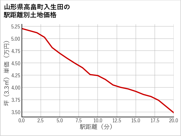 山形県高畠町入生田の徒歩距離別の土地坪単価