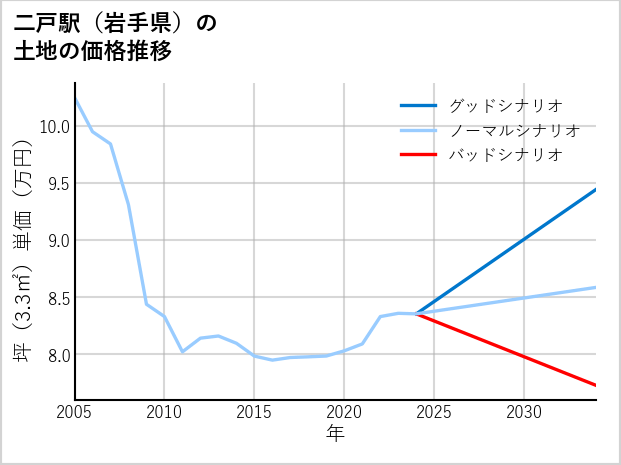 二戸駅（岩手県）の土地価格推移